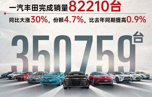 乘豐破浪 一汽豐田上半年銷量35.1萬臺，市占率4.6%